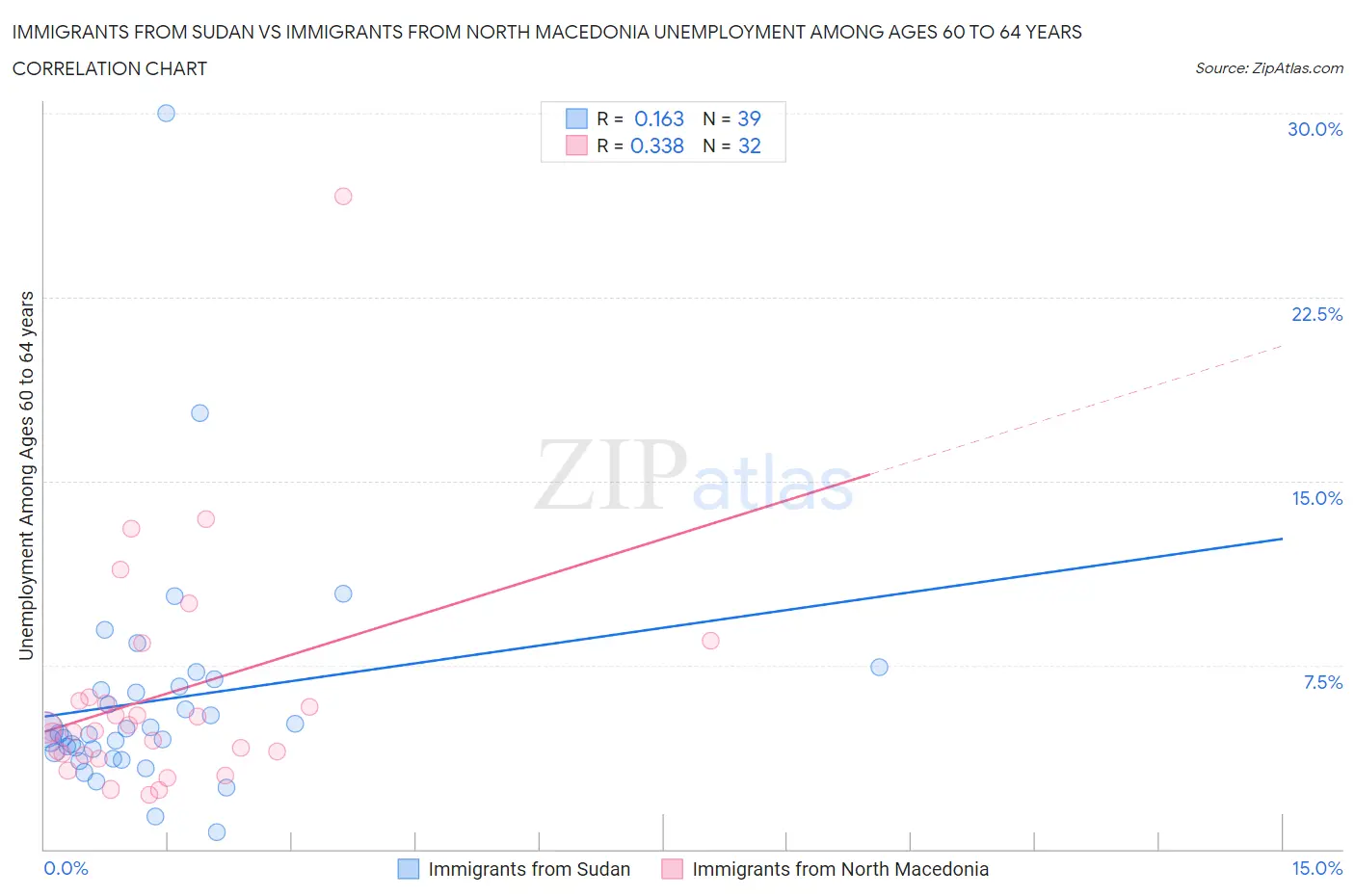 Immigrants from Sudan vs Immigrants from North Macedonia Unemployment Among Ages 60 to 64 years