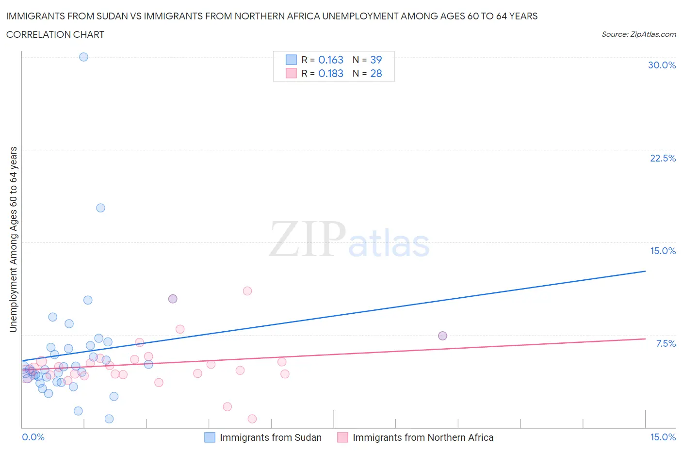 Immigrants from Sudan vs Immigrants from Northern Africa Unemployment Among Ages 60 to 64 years