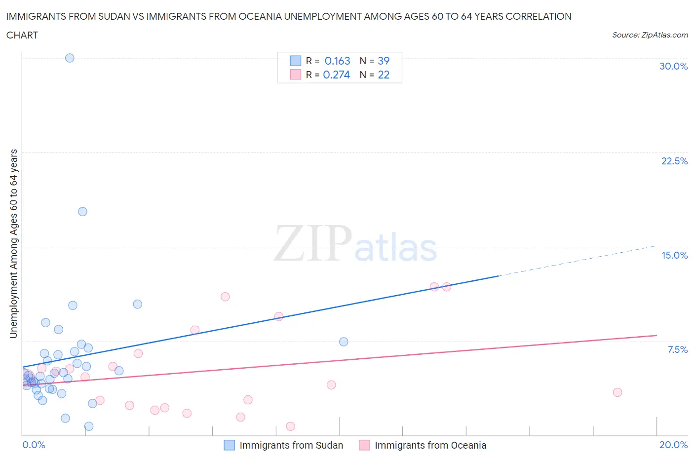 Immigrants from Sudan vs Immigrants from Oceania Unemployment Among Ages 60 to 64 years