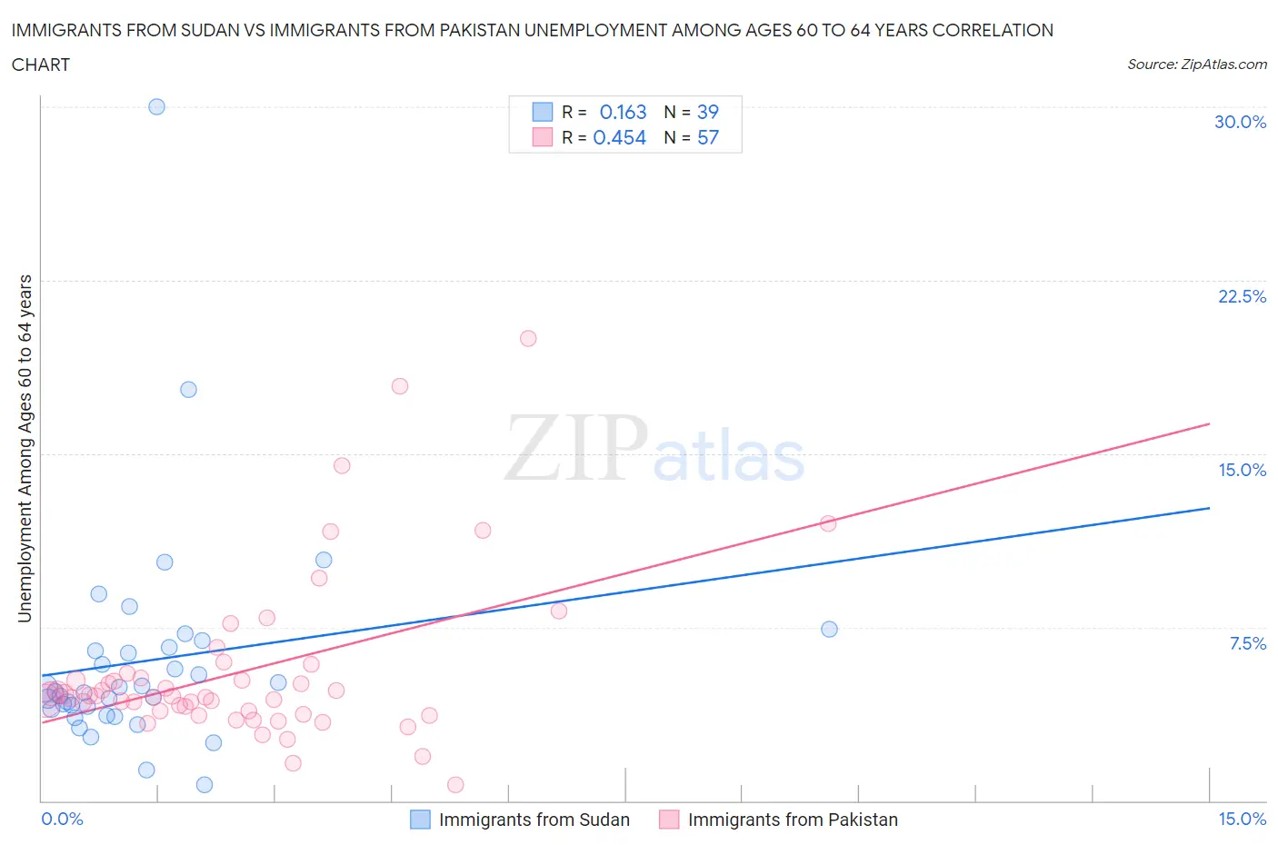 Immigrants from Sudan vs Immigrants from Pakistan Unemployment Among Ages 60 to 64 years