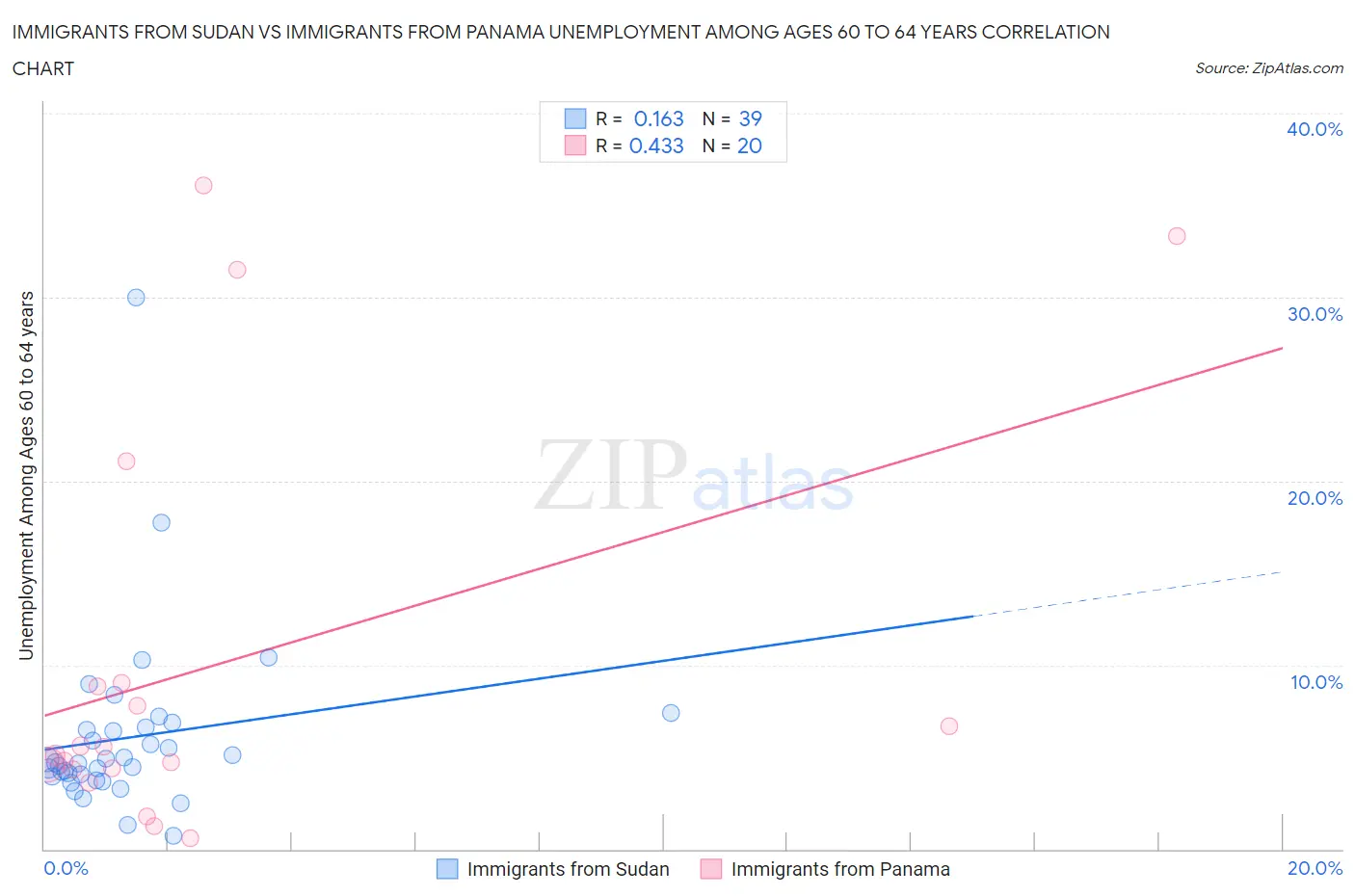 Immigrants from Sudan vs Immigrants from Panama Unemployment Among Ages 60 to 64 years