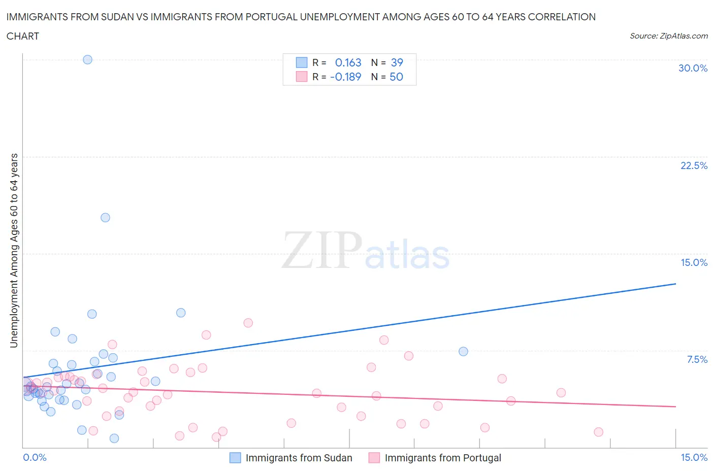Immigrants from Sudan vs Immigrants from Portugal Unemployment Among Ages 60 to 64 years