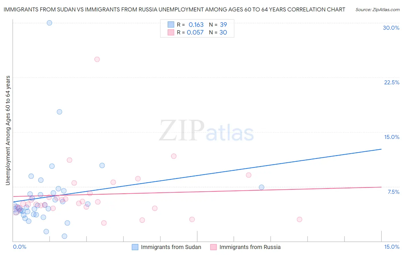 Immigrants from Sudan vs Immigrants from Russia Unemployment Among Ages 60 to 64 years