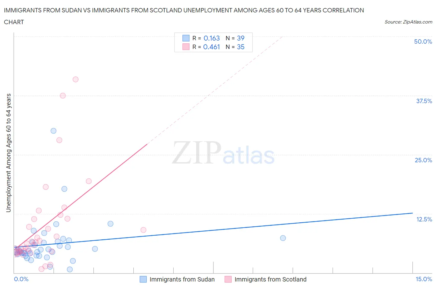 Immigrants from Sudan vs Immigrants from Scotland Unemployment Among Ages 60 to 64 years