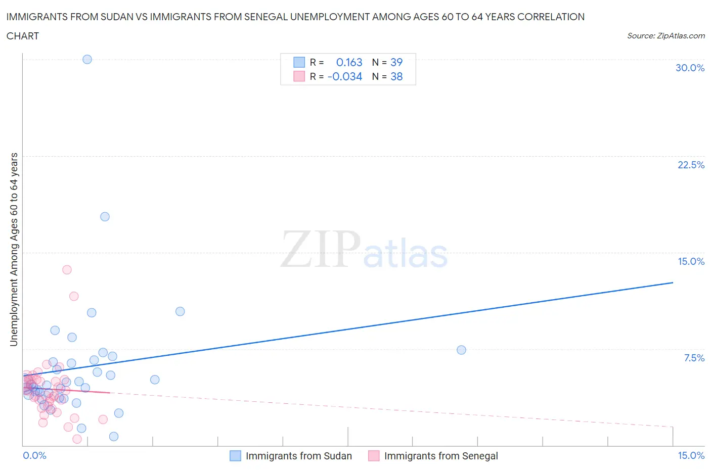 Immigrants from Sudan vs Immigrants from Senegal Unemployment Among Ages 60 to 64 years