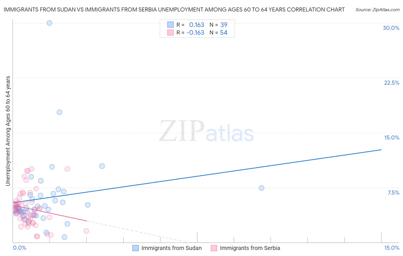 Immigrants from Sudan vs Immigrants from Serbia Unemployment Among Ages 60 to 64 years