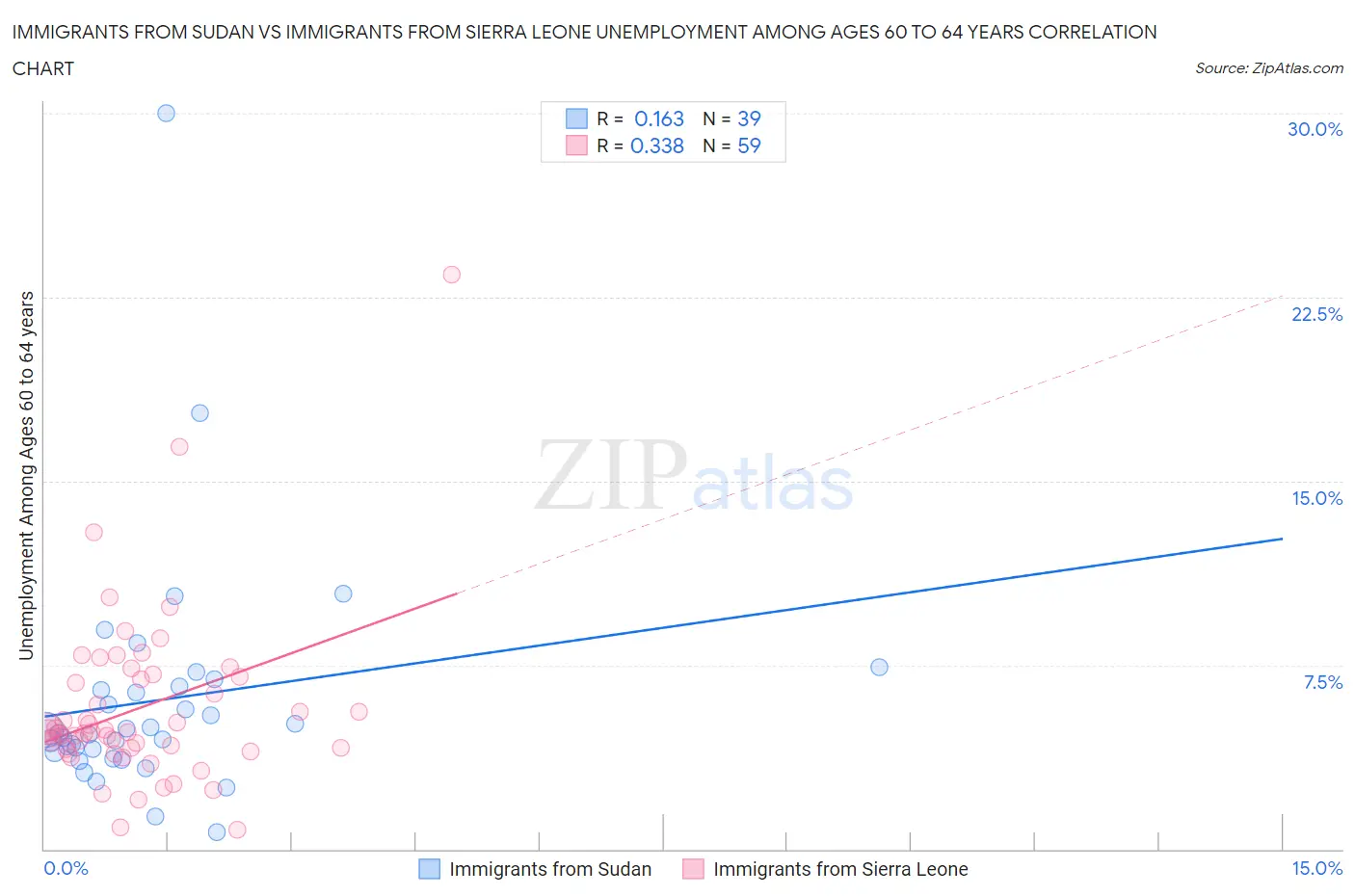Immigrants from Sudan vs Immigrants from Sierra Leone Unemployment Among Ages 60 to 64 years