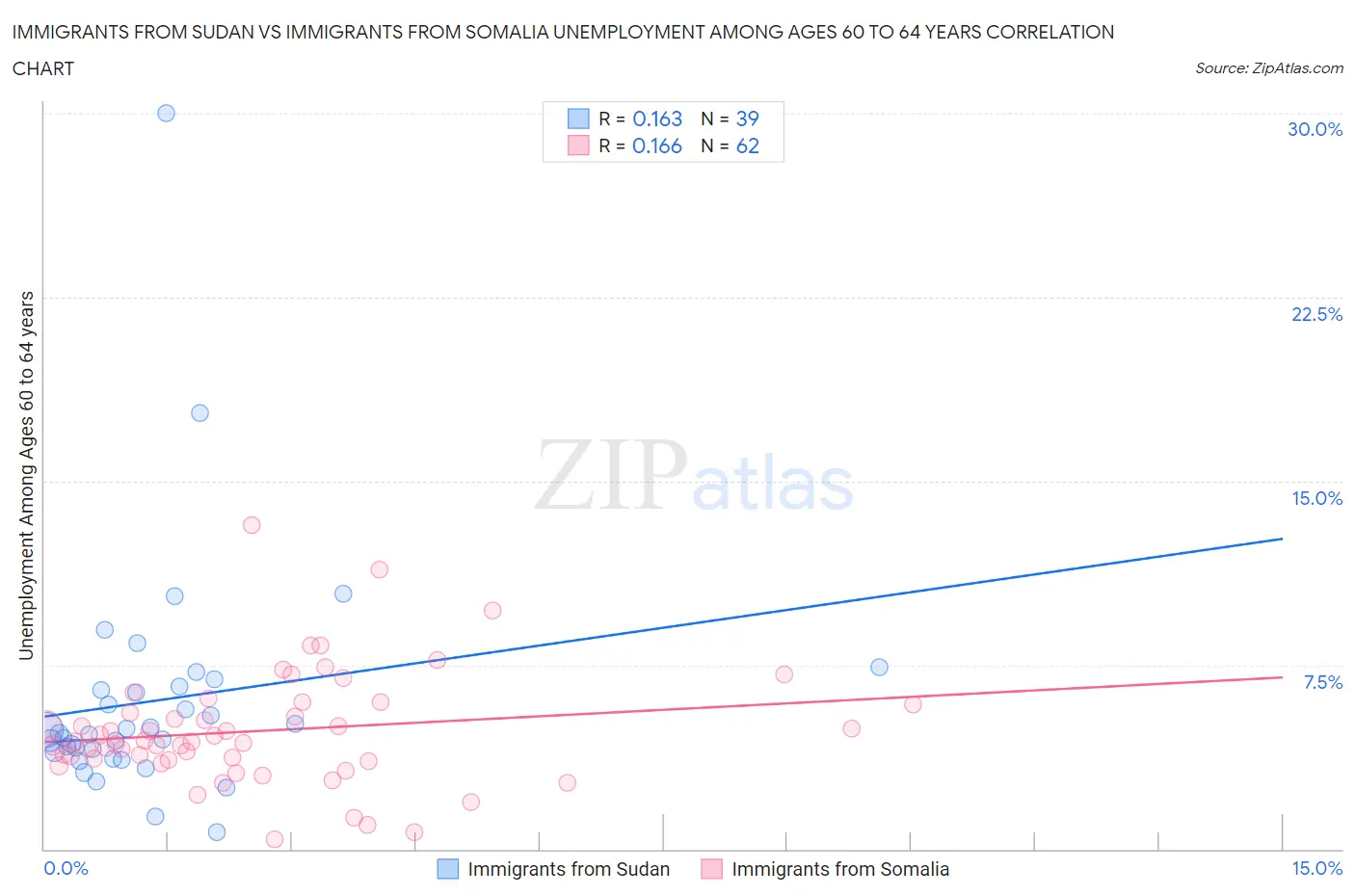 Immigrants from Sudan vs Immigrants from Somalia Unemployment Among Ages 60 to 64 years