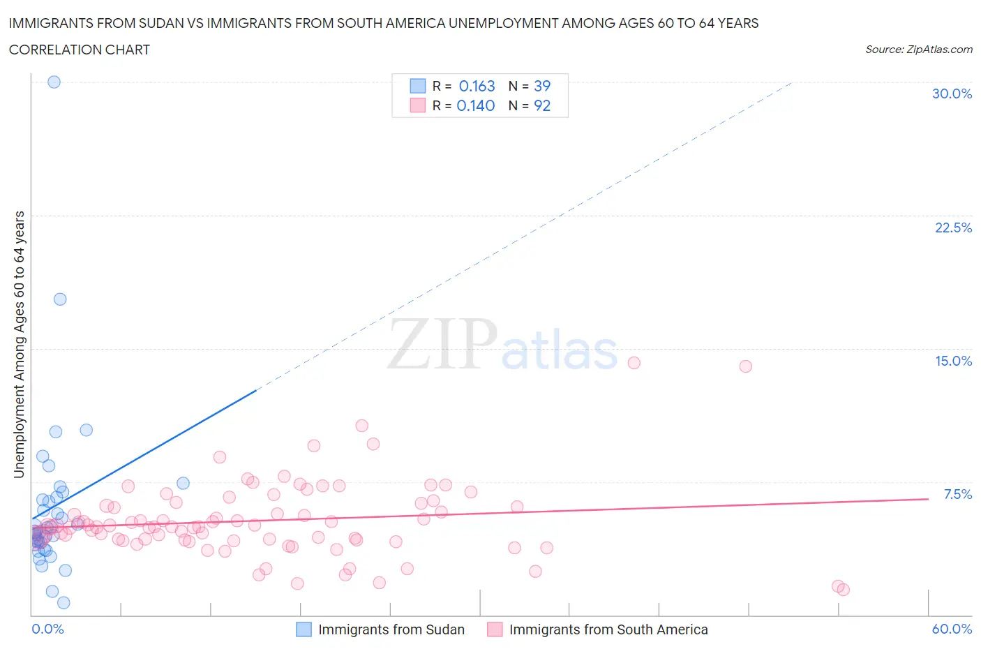 Immigrants from Sudan vs Immigrants from South America Unemployment Among Ages 60 to 64 years