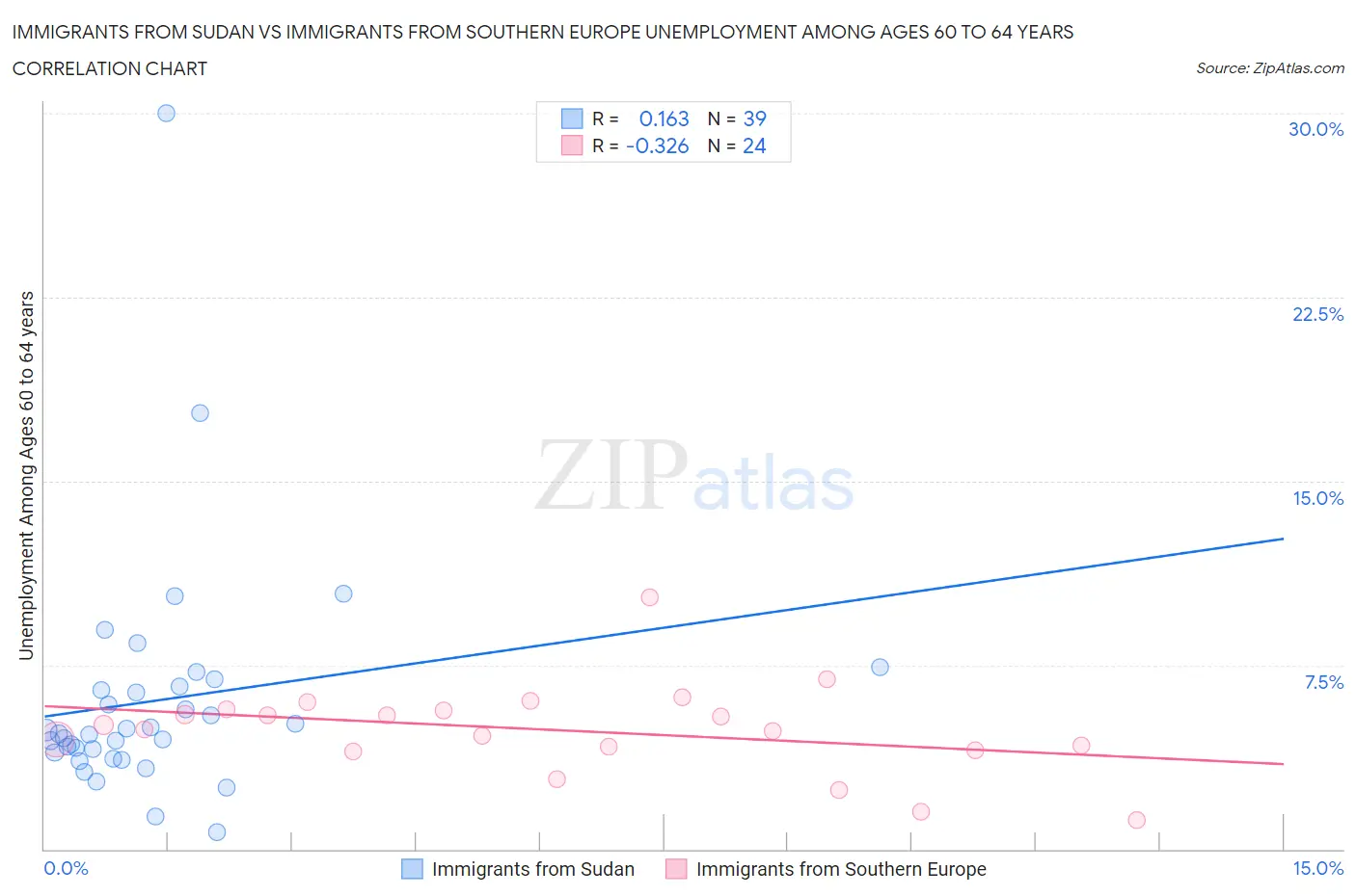 Immigrants from Sudan vs Immigrants from Southern Europe Unemployment Among Ages 60 to 64 years