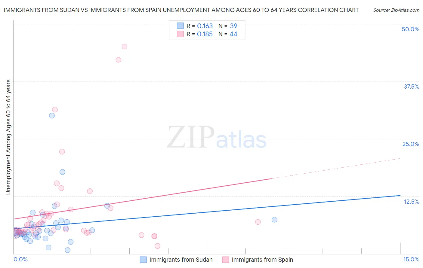 Immigrants from Sudan vs Immigrants from Spain Unemployment Among Ages 60 to 64 years