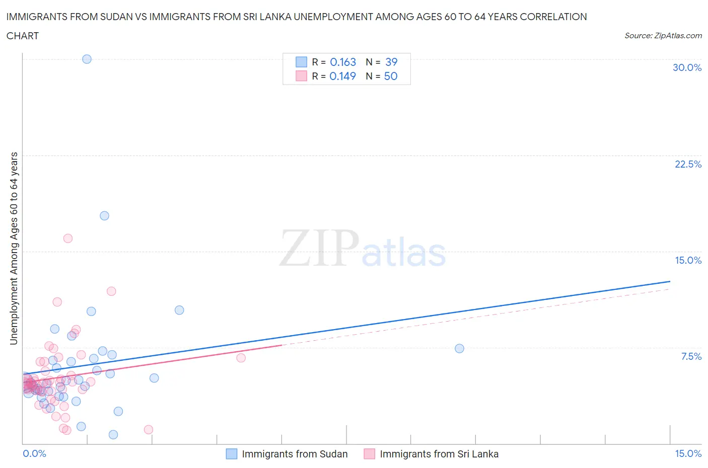 Immigrants from Sudan vs Immigrants from Sri Lanka Unemployment Among Ages 60 to 64 years