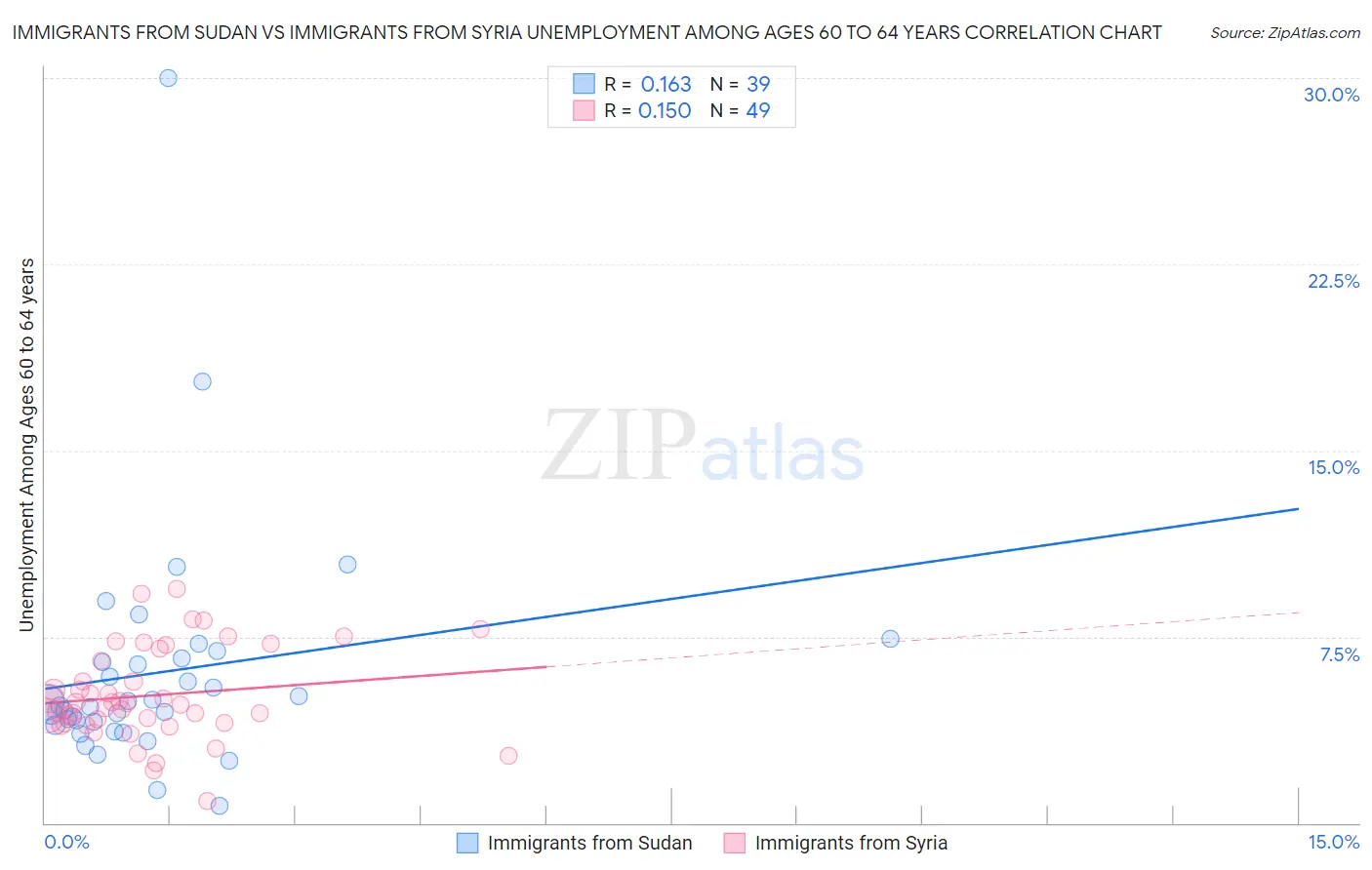 Immigrants from Sudan vs Immigrants from Syria Unemployment Among Ages 60 to 64 years