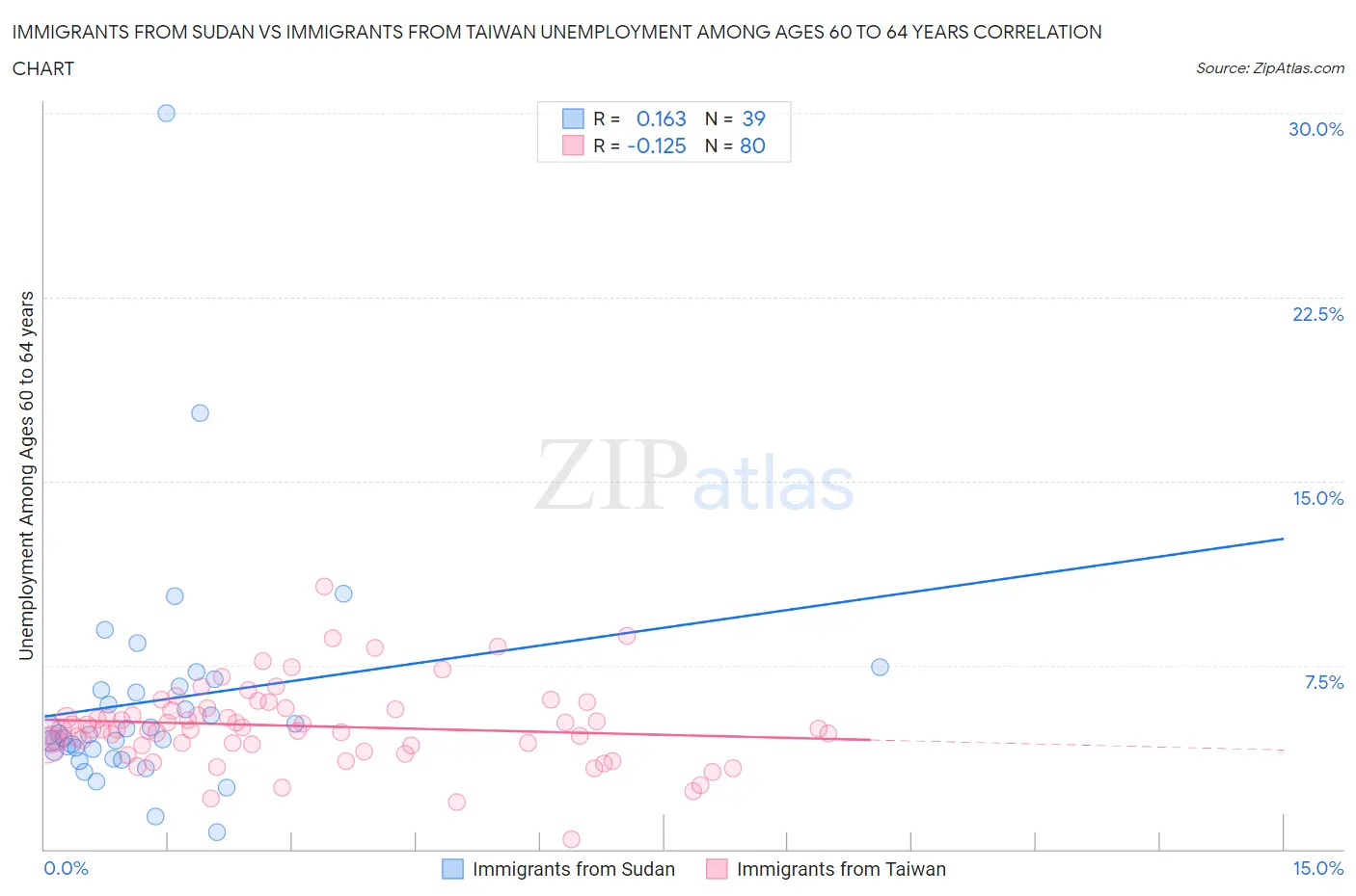 Immigrants from Sudan vs Immigrants from Taiwan Unemployment Among Ages 60 to 64 years