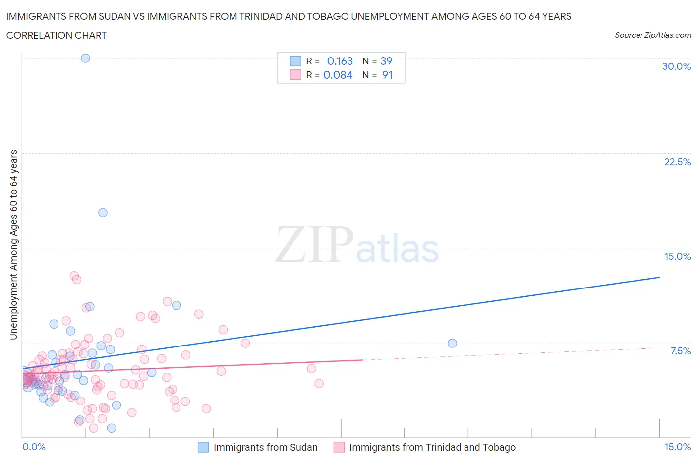 Immigrants from Sudan vs Immigrants from Trinidad and Tobago Unemployment Among Ages 60 to 64 years