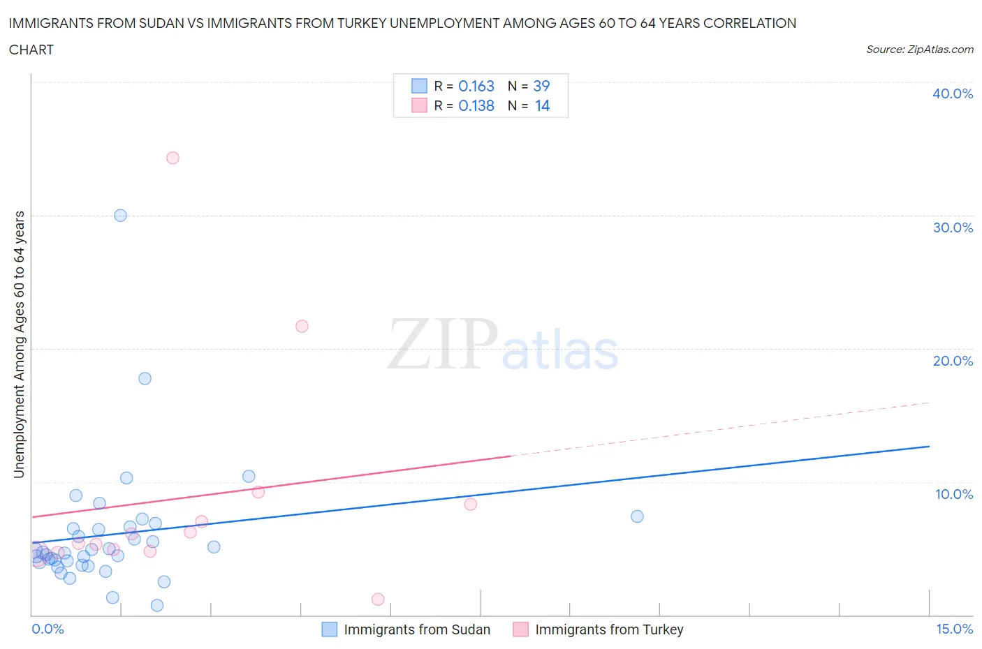 Immigrants from Sudan vs Immigrants from Turkey Unemployment Among Ages 60 to 64 years