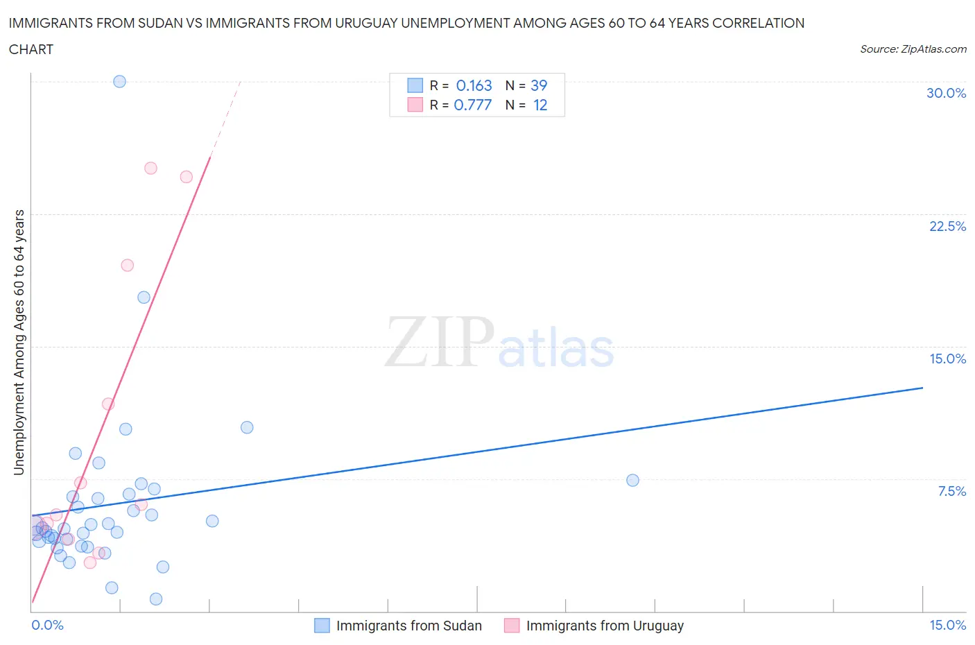 Immigrants from Sudan vs Immigrants from Uruguay Unemployment Among Ages 60 to 64 years