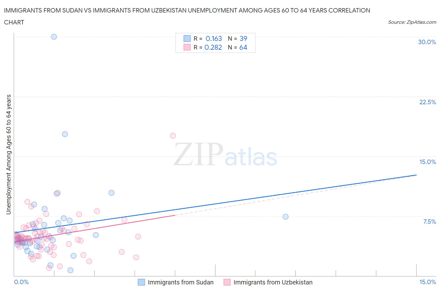 Immigrants from Sudan vs Immigrants from Uzbekistan Unemployment Among Ages 60 to 64 years
