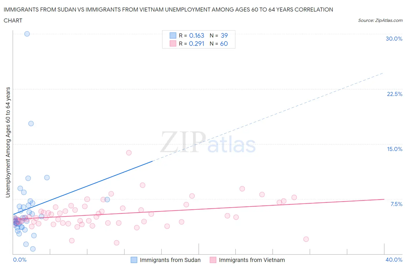 Immigrants from Sudan vs Immigrants from Vietnam Unemployment Among Ages 60 to 64 years