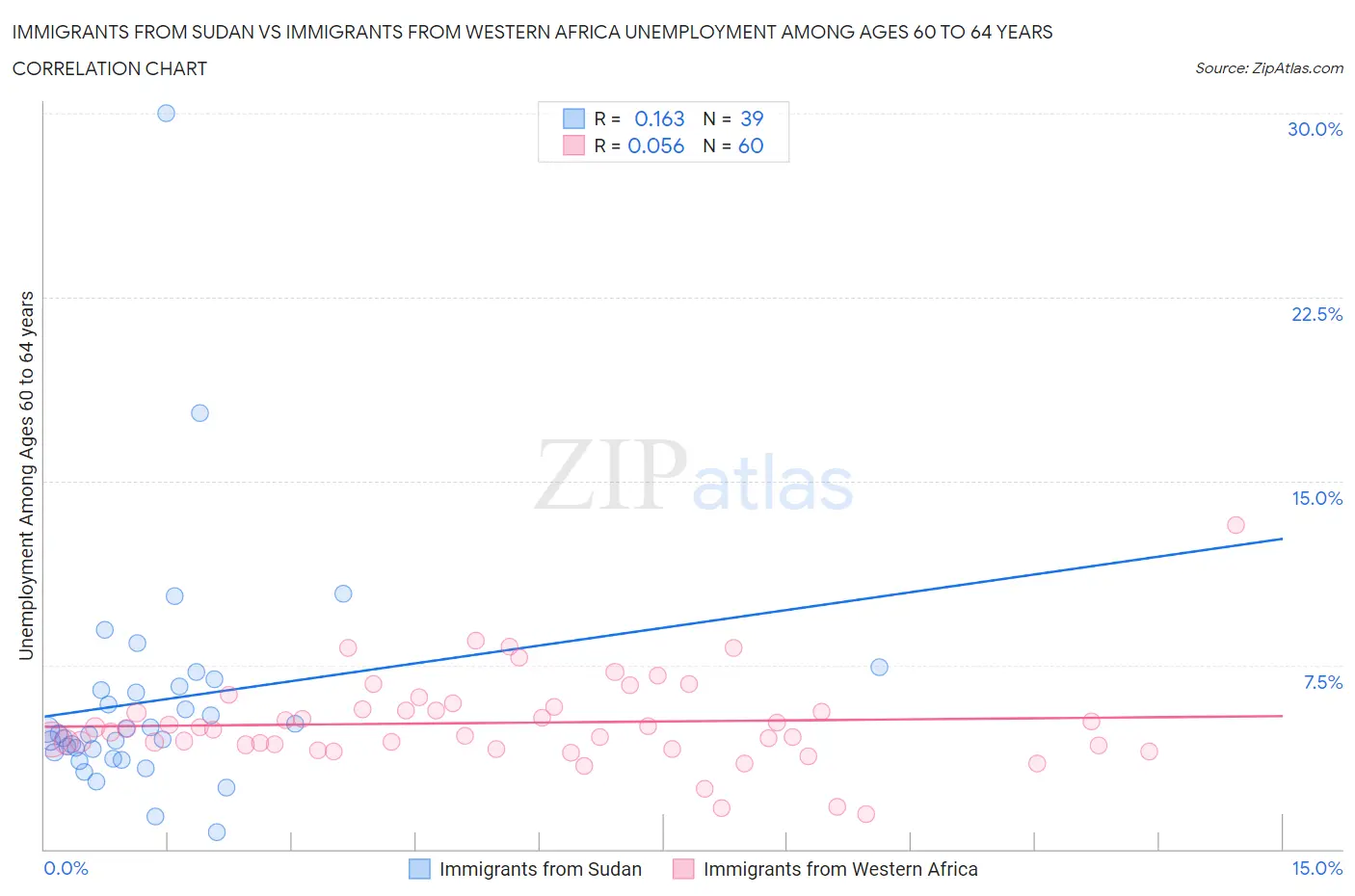 Immigrants from Sudan vs Immigrants from Western Africa Unemployment Among Ages 60 to 64 years