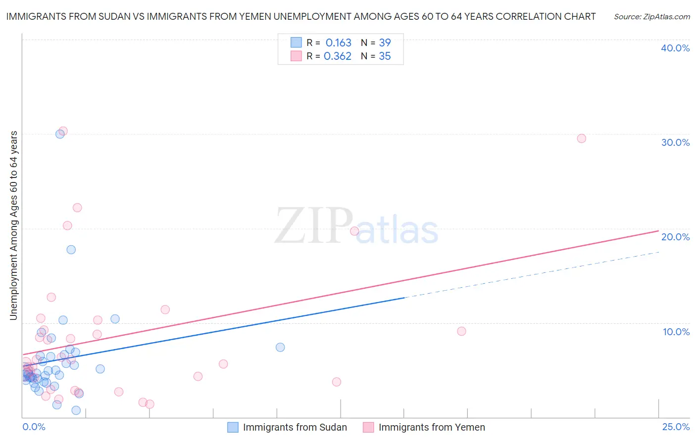Immigrants from Sudan vs Immigrants from Yemen Unemployment Among Ages 60 to 64 years