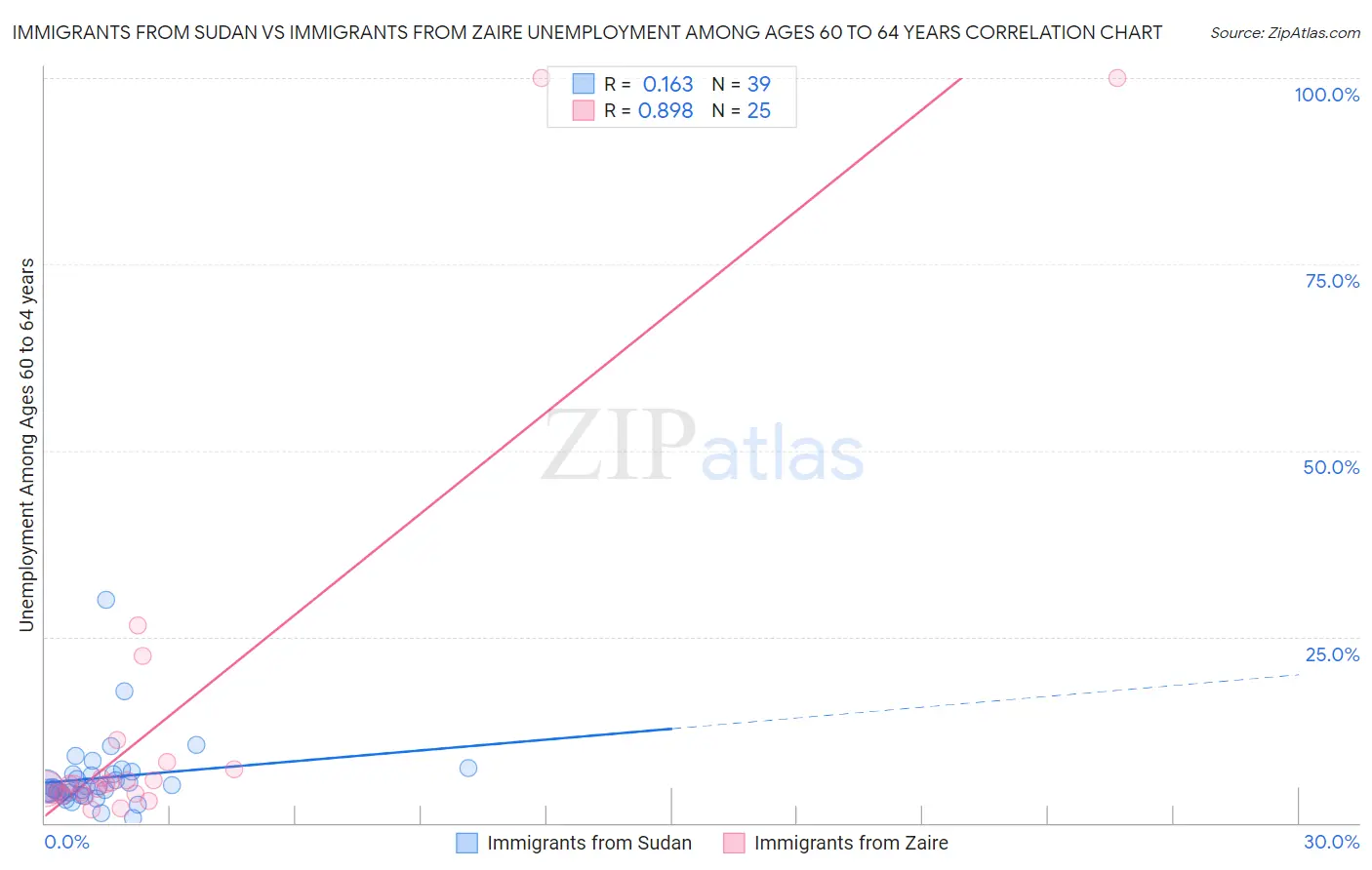 Immigrants from Sudan vs Immigrants from Zaire Unemployment Among Ages 60 to 64 years