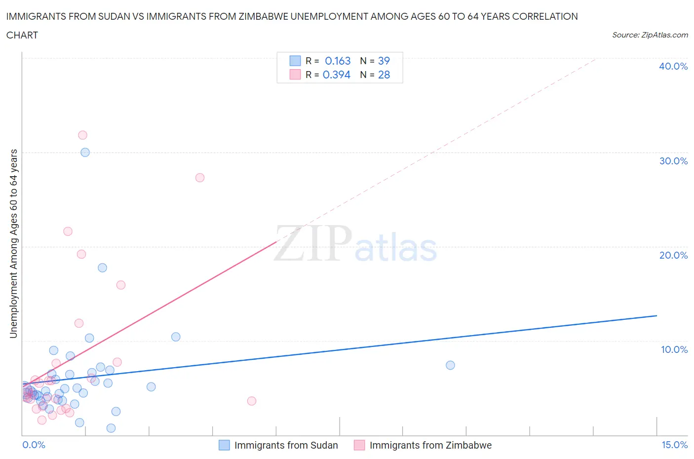 Immigrants from Sudan vs Immigrants from Zimbabwe Unemployment Among Ages 60 to 64 years