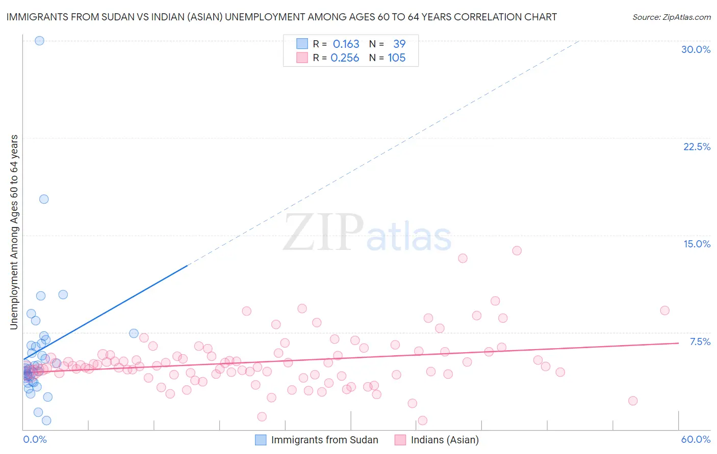 Immigrants from Sudan vs Indian (Asian) Unemployment Among Ages 60 to 64 years