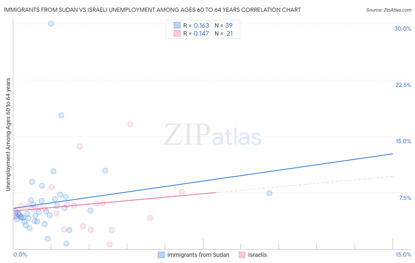Immigrants from Sudan vs Israeli Unemployment Among Ages 60 to 64 years