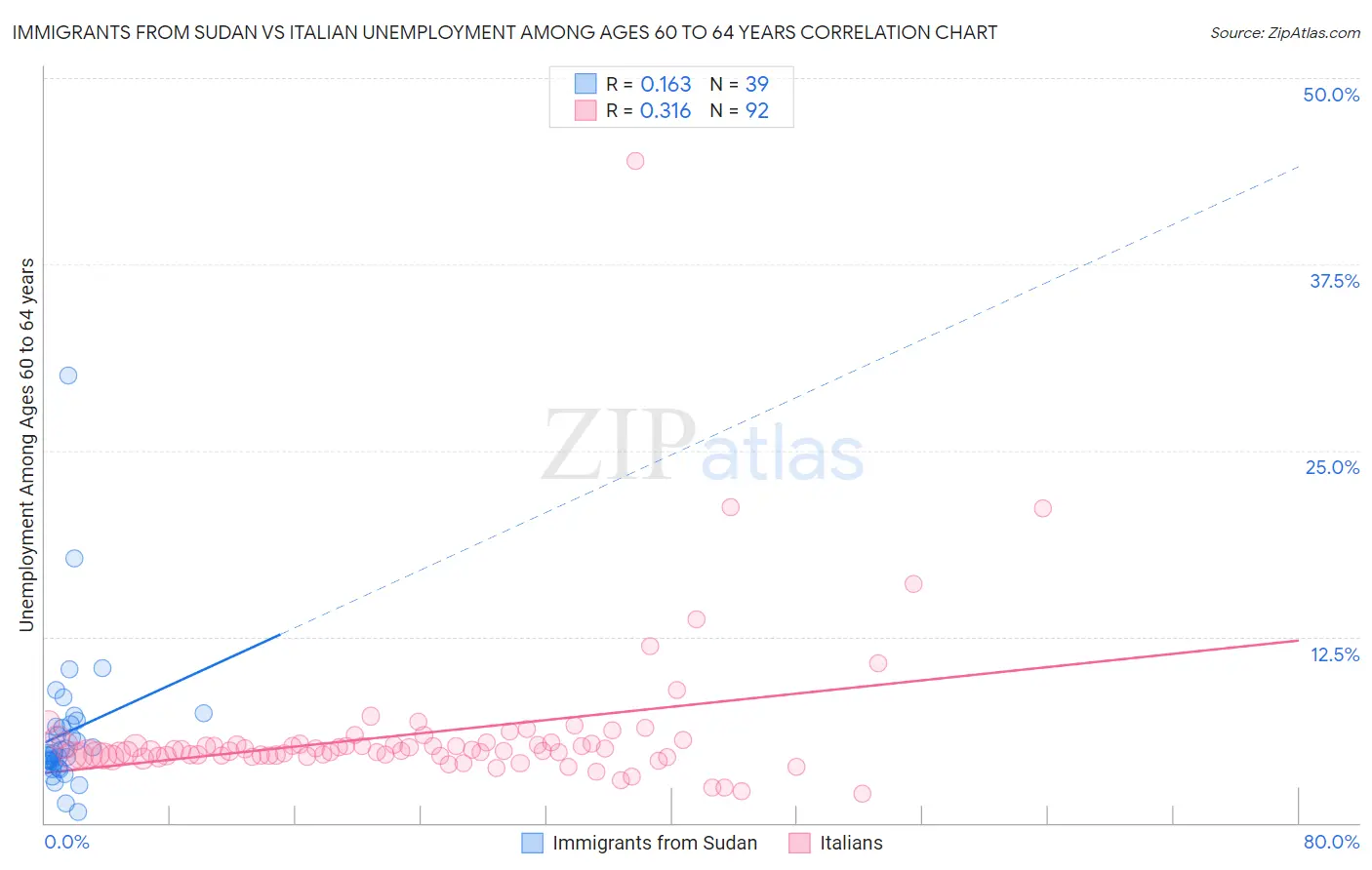 Immigrants from Sudan vs Italian Unemployment Among Ages 60 to 64 years