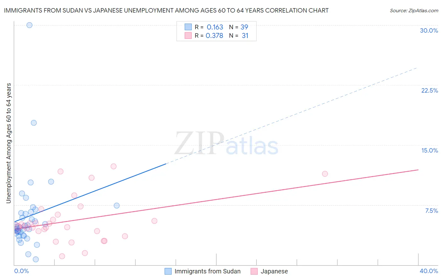 Immigrants from Sudan vs Japanese Unemployment Among Ages 60 to 64 years