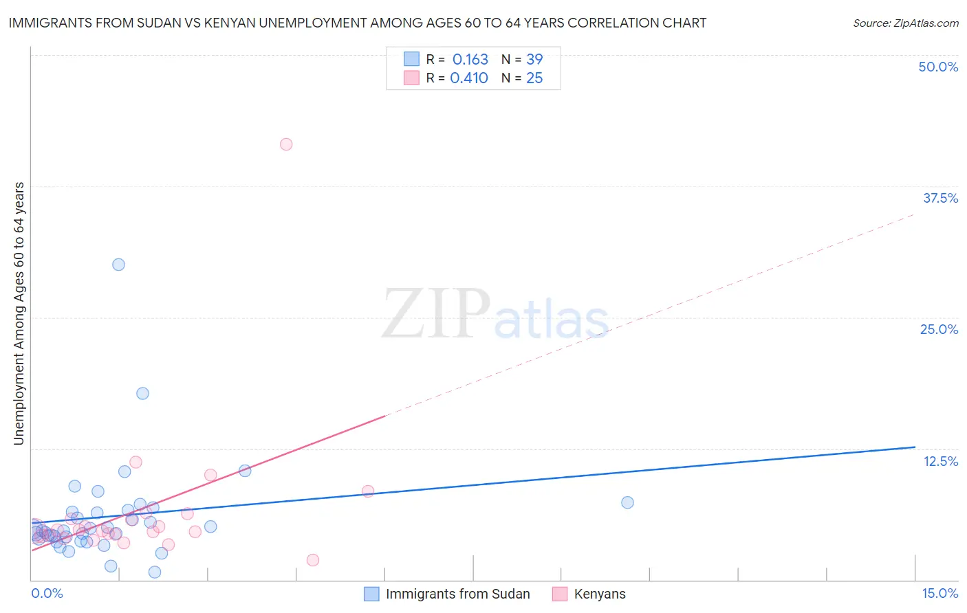 Immigrants from Sudan vs Kenyan Unemployment Among Ages 60 to 64 years