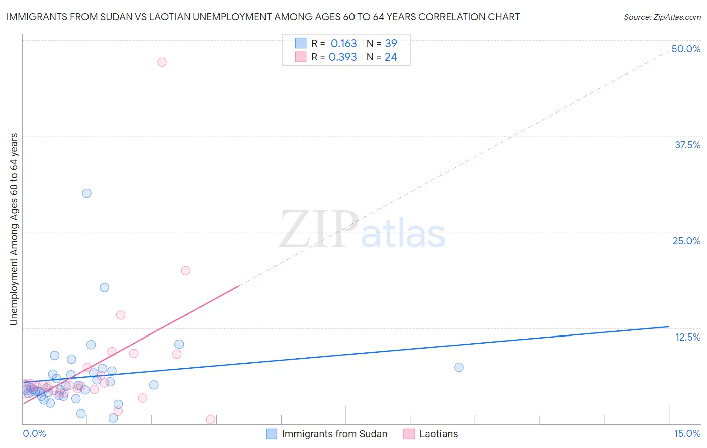 Immigrants from Sudan vs Laotian Unemployment Among Ages 60 to 64 years