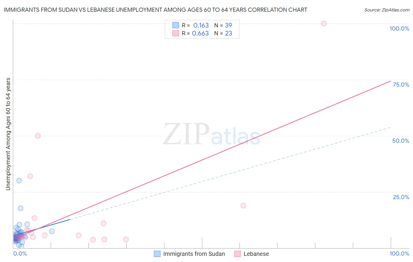 Immigrants from Sudan vs Lebanese Unemployment Among Ages 60 to 64 years