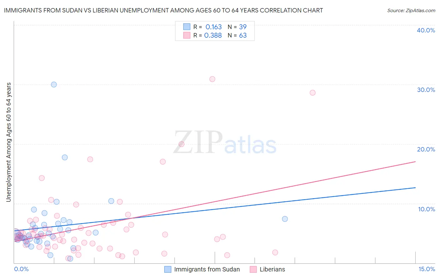 Immigrants from Sudan vs Liberian Unemployment Among Ages 60 to 64 years