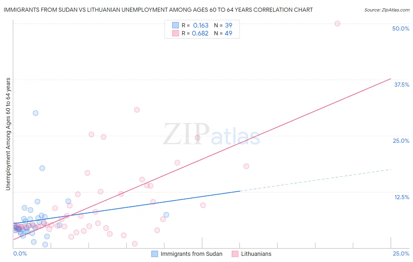 Immigrants from Sudan vs Lithuanian Unemployment Among Ages 60 to 64 years