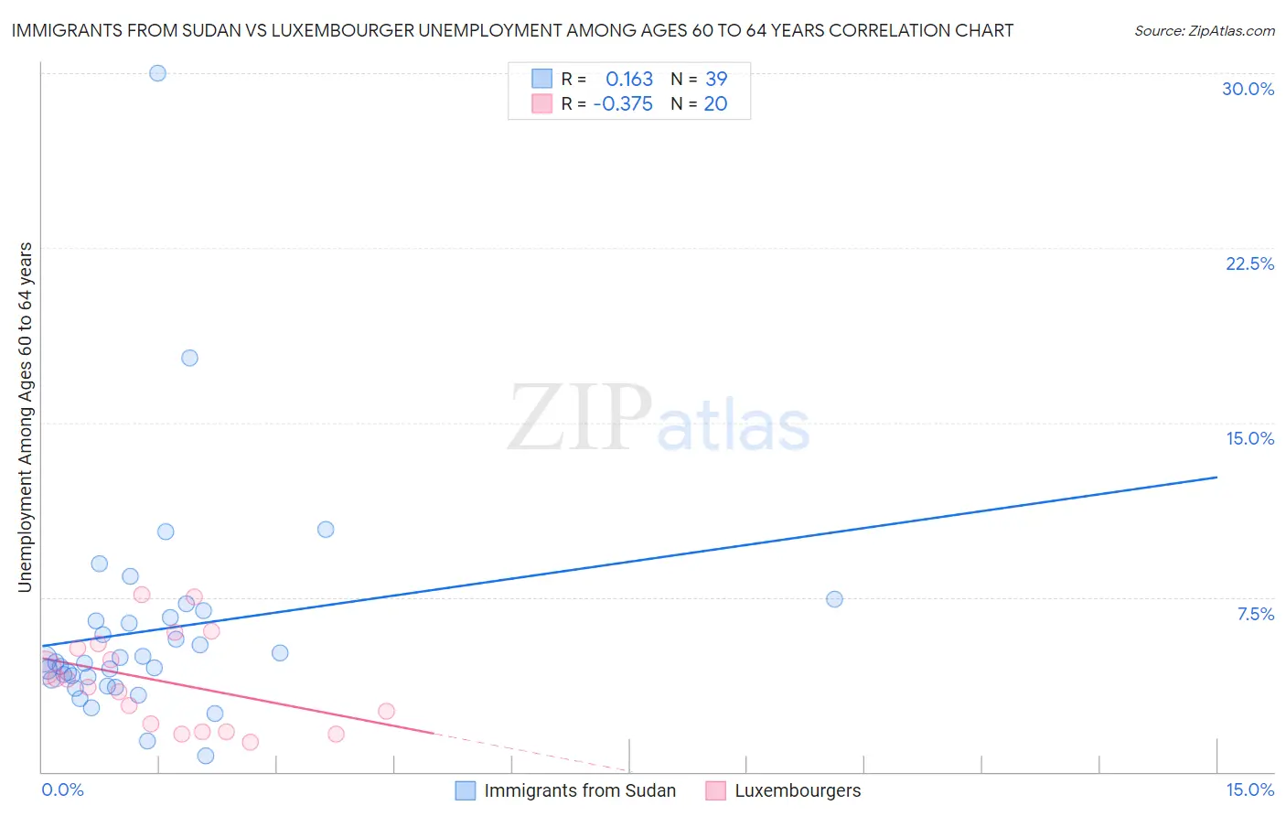 Immigrants from Sudan vs Luxembourger Unemployment Among Ages 60 to 64 years