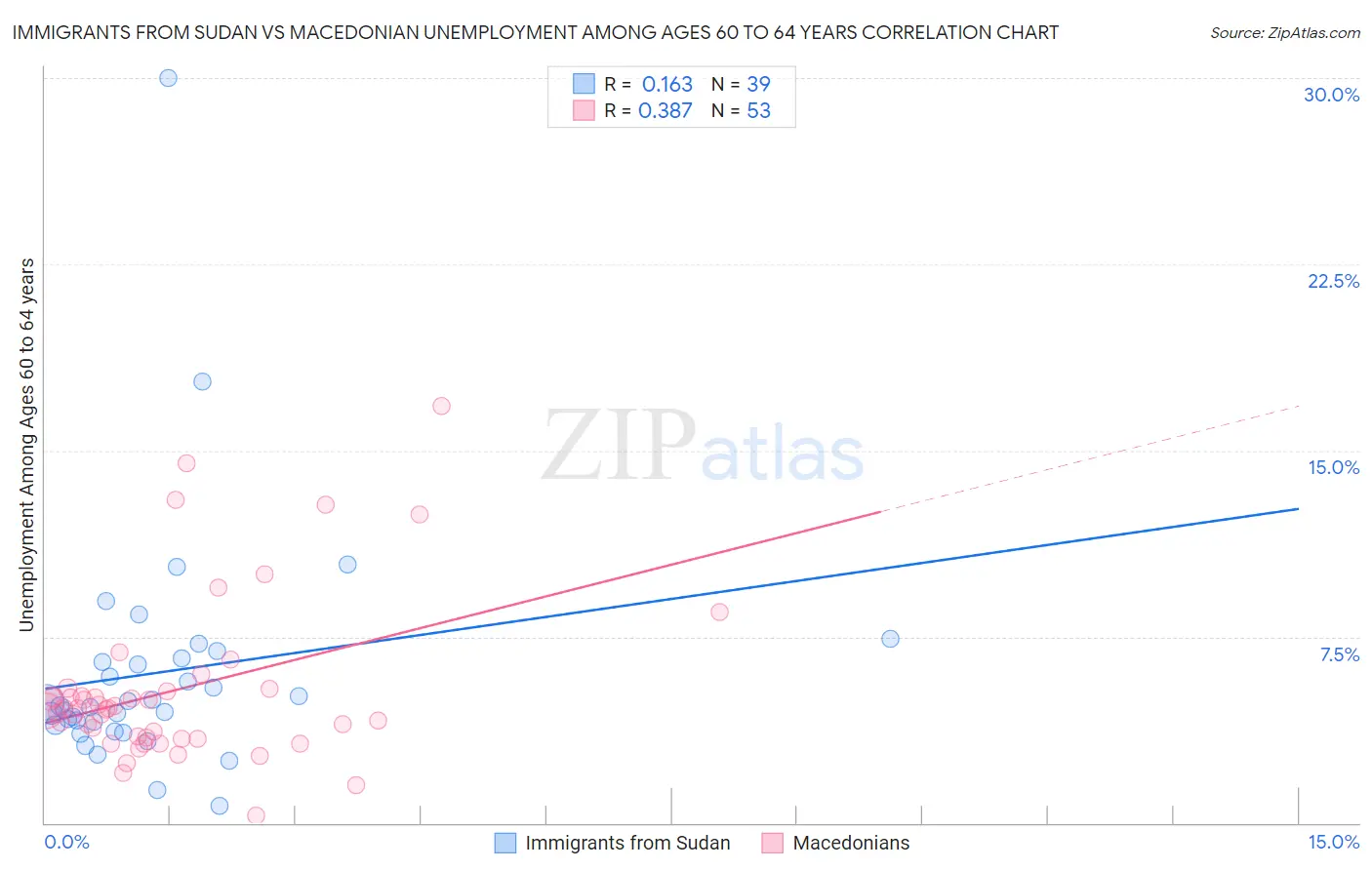 Immigrants from Sudan vs Macedonian Unemployment Among Ages 60 to 64 years