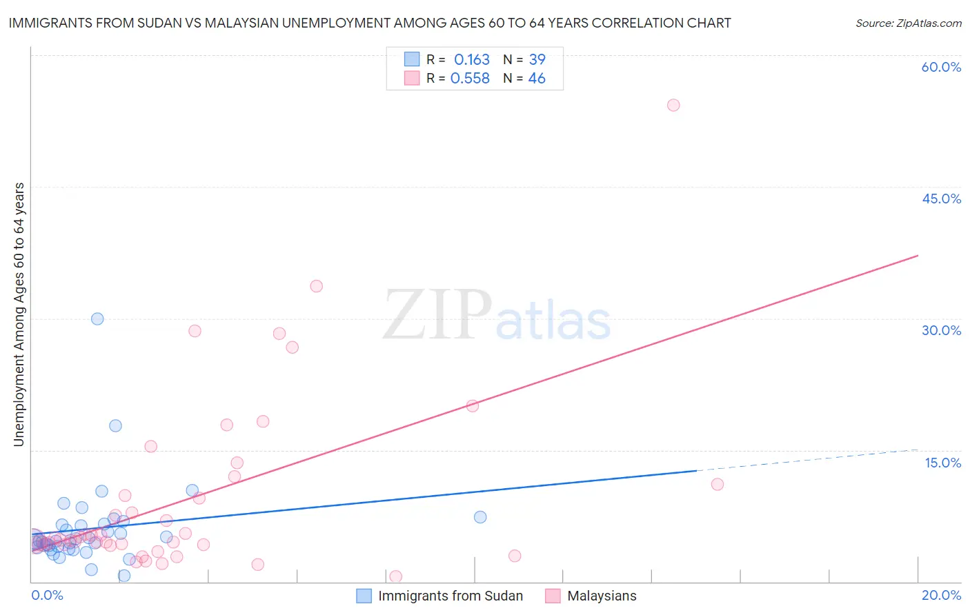 Immigrants from Sudan vs Malaysian Unemployment Among Ages 60 to 64 years