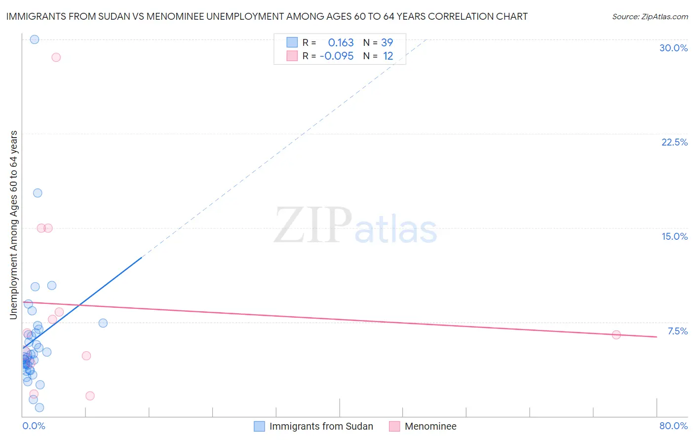 Immigrants from Sudan vs Menominee Unemployment Among Ages 60 to 64 years