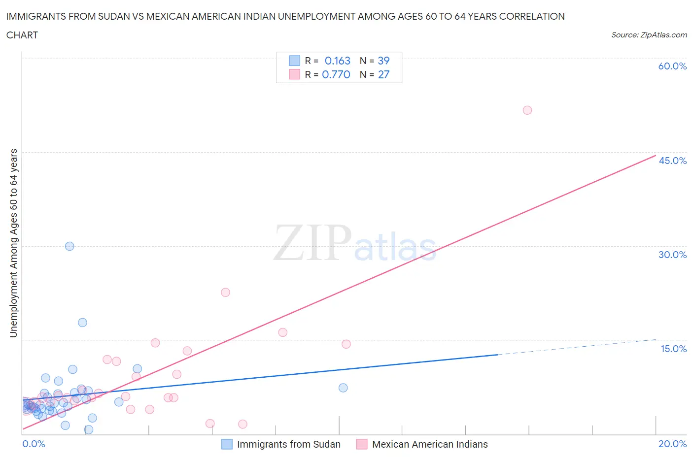 Immigrants from Sudan vs Mexican American Indian Unemployment Among Ages 60 to 64 years