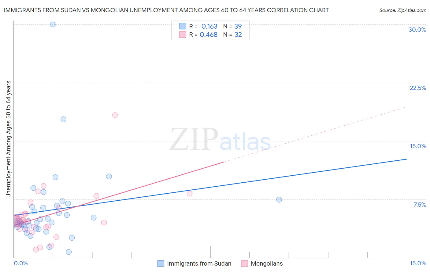 Immigrants from Sudan vs Mongolian Unemployment Among Ages 60 to 64 years