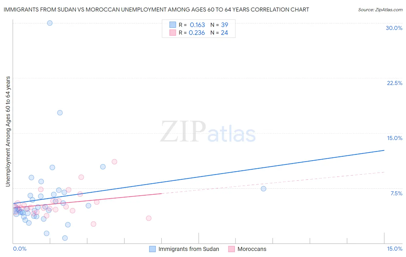 Immigrants from Sudan vs Moroccan Unemployment Among Ages 60 to 64 years