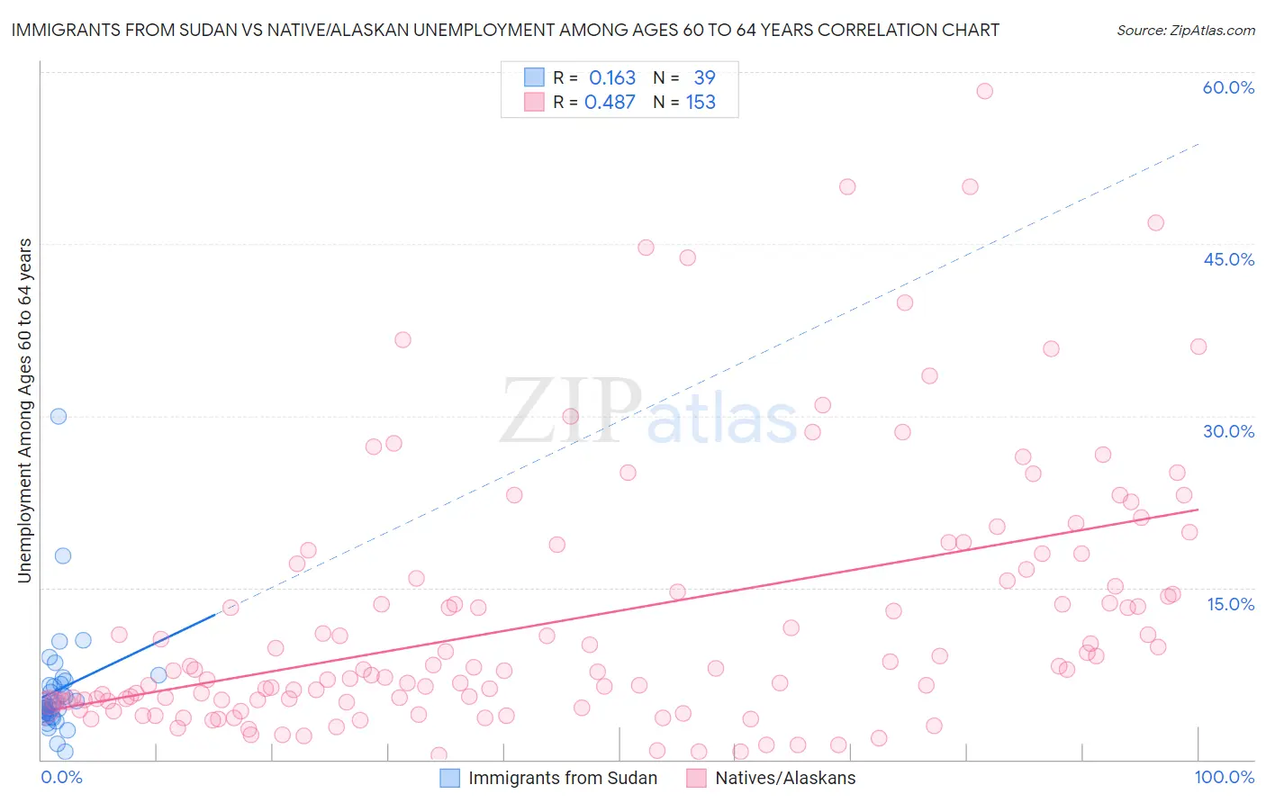 Immigrants from Sudan vs Native/Alaskan Unemployment Among Ages 60 to 64 years