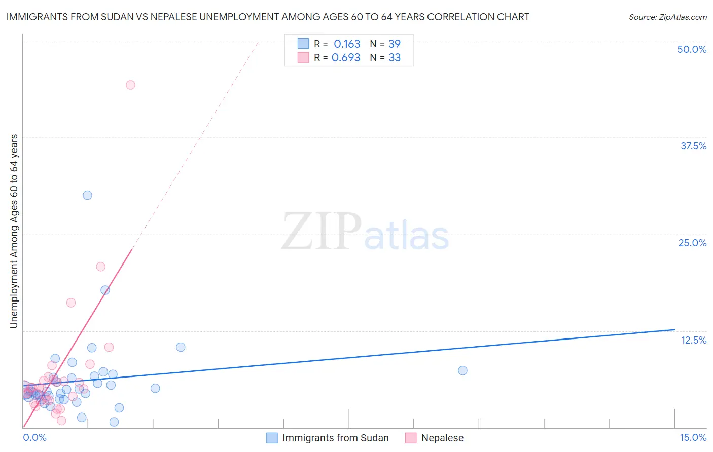 Immigrants from Sudan vs Nepalese Unemployment Among Ages 60 to 64 years