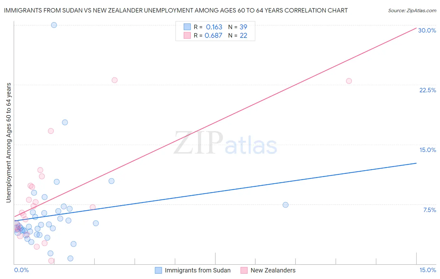 Immigrants from Sudan vs New Zealander Unemployment Among Ages 60 to 64 years