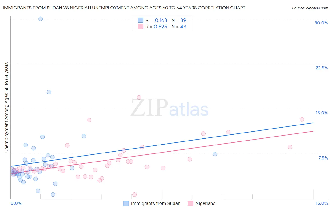 Immigrants from Sudan vs Nigerian Unemployment Among Ages 60 to 64 years