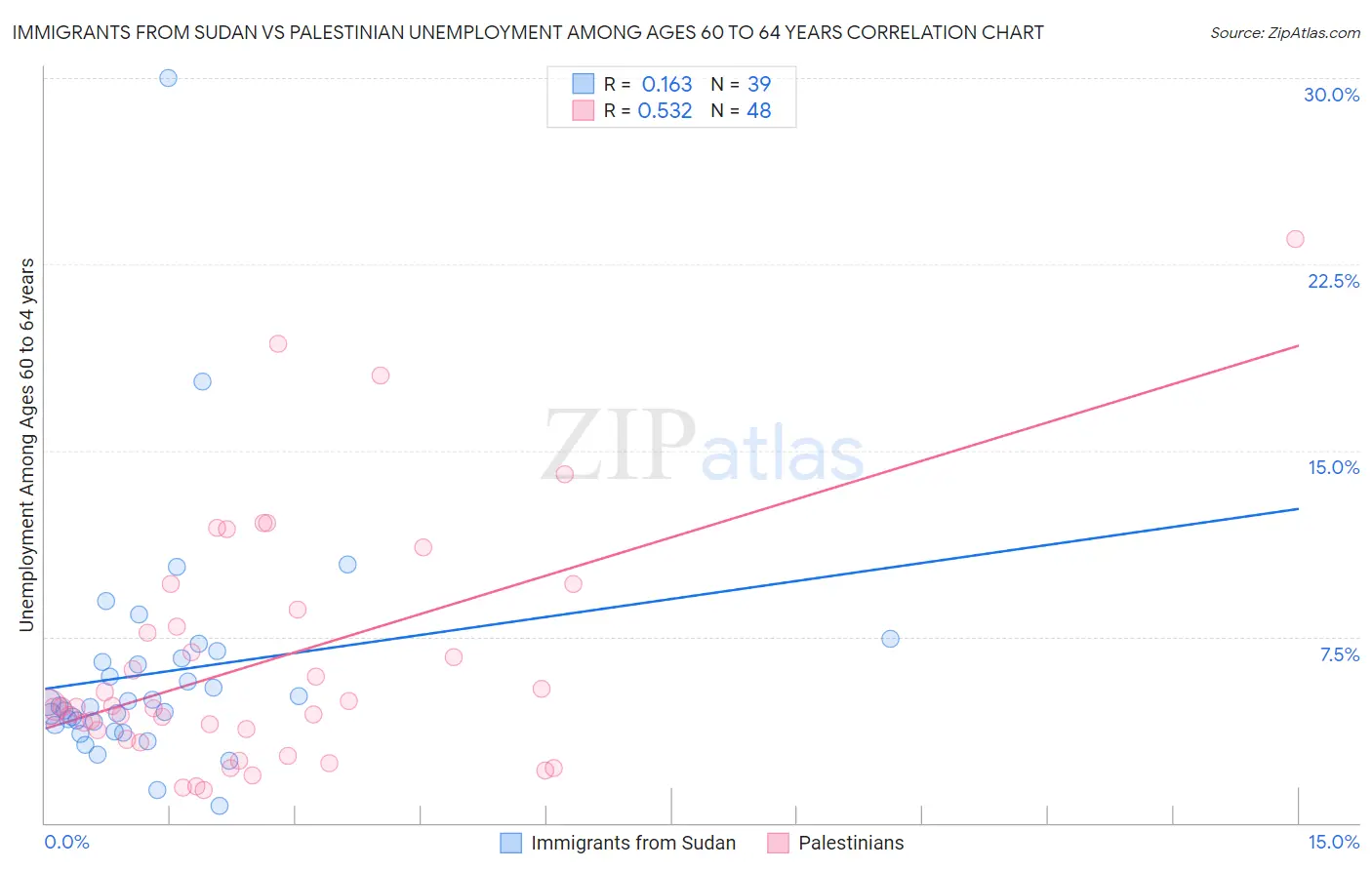 Immigrants from Sudan vs Palestinian Unemployment Among Ages 60 to 64 years