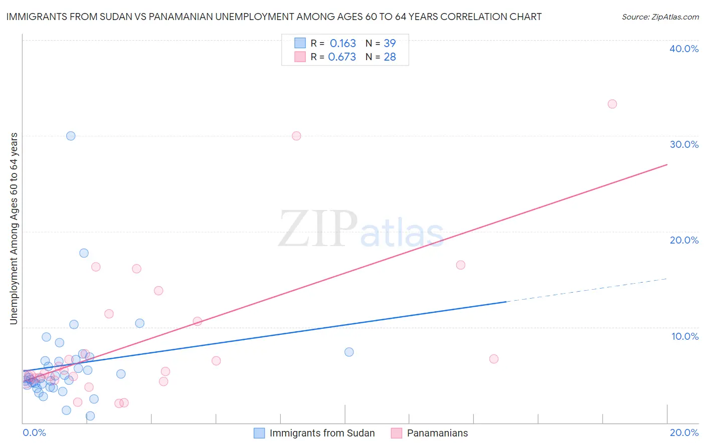 Immigrants from Sudan vs Panamanian Unemployment Among Ages 60 to 64 years