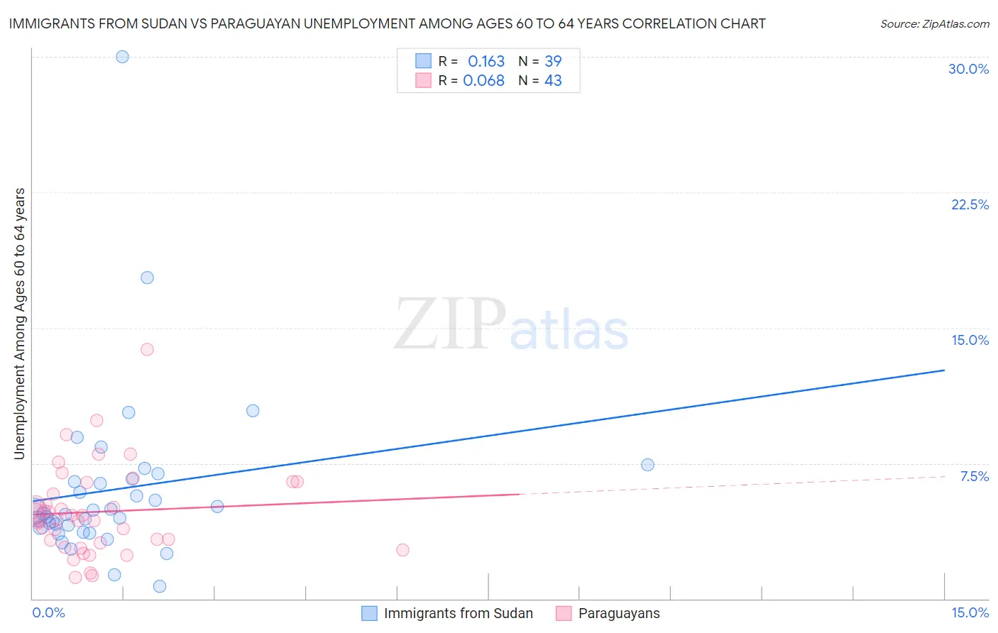 Immigrants from Sudan vs Paraguayan Unemployment Among Ages 60 to 64 years